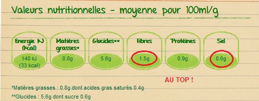 Soupe, bouillon, potage sont-ils des plats healthy ?