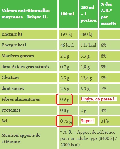 Soupe, bouillon, potage sont-ils des plats healthy ?